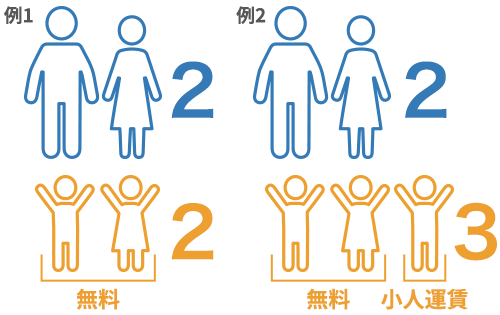 大人と幼児が同数の場合無料となり、大人の人数より幼児が超える場合、幼児は承認運賃となります