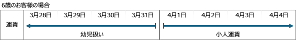 6歳のお客様の場合